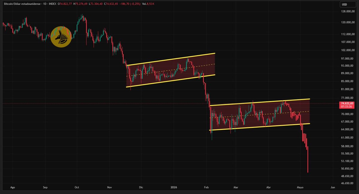 SantinoCapitals's tweet photo. El que se crea la subida de las últimas dos semanas en Bitcoin, está más verde que un kiwi. Bull trap de manual. https://t.co/RYWJ1C9qxe