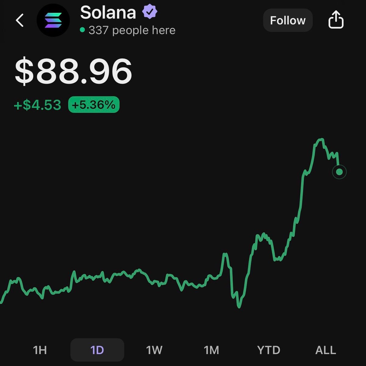 don’t fade the opportunity to buy solana before it reclaims 3 digits. 

just sayin..
