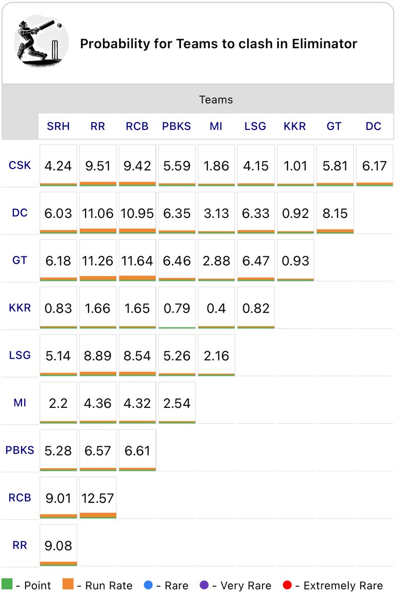 IPLCalc's tweet photo. Who will clash in Eliminator Round

RCB vs RR has more chances (12.57%)
KKR vs MI has less chances (0.4%)

#rcbvslsg #CSKVSKKR #srhvsrr #lsgvsgt #ipl2026 #iplplayoffs @KKRiders #rrvsrcb #rrvrcb @RCBTweets @rajasthanroyals @ChennaiIPL @LucknowIPL https://t.co/XUVh1JICNk