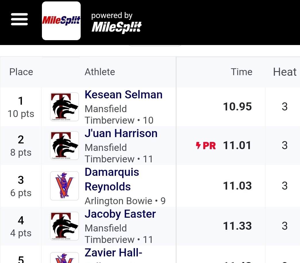 JayJayDaBeast31's tweet photo. Track season numbers and PR!!

 100m 11.01, 4x100 10.9 split, 4x200m 23.2 split 
#DaBeast 

#WolvesOnly

@CoachC_Osunde @CoachJ_O @JColemanFB @ericstephens24 @CoachLoy_ @CoachDTryon @TViewWolves @MikeRoach247 @adamgorney @samspiegs @SWiltfong_
@gabrieldbrooks @justinwells2424 @ChadSimmons_ @TomLuginbill @CraigHaubert @GPowersScout @RecruitMatador @WillVapreps @iam_alinedouard @On3 @Rivals @N_W_Sports @dctf @247Sports @247recruiting @PrepRedzoneTX @Marchen44 @TXTopTalent @On3Recruiting @RallyPreps @LoneStarPrepsTX