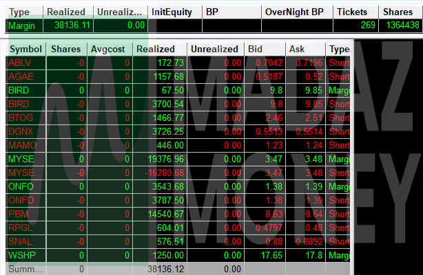 madaznfootballr's tweet photo. P/L: +$38.1Kπ₯π₯π₯ Epic Triple-#FiveFigureClub and NEW BEST DAY of the year! Actually started the day with a blow up on $MYSE to the tune of -$28K was too early but was able to flip long then flip short again to recover. $PBM was solid vs 10. Almost gave back on that nasty move AH but was able to get out for minimal damage. $ONFO was nice both ways. Didn't get too aggressive on it due to the 15c halt bands but it respected levels well so took a few shots at it. $AGAE $BIRD $MAMO $BTOG $DGNX $RPGL $WSHP were awesome secondary plays. $ABLV $SNAL AH big macs.