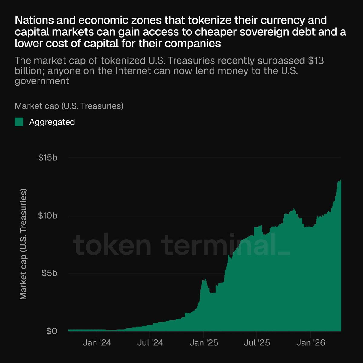 CoinGapeMedia's tweet image. 👀 The #market cap of tokenized U.S. Treasuries has recently crossed $13 billion.

Anyone on the #internet can now lend funds to the U.S. government.

Because of this, the U.S. is likely to embrace tokenization out of clear economic self-interest.