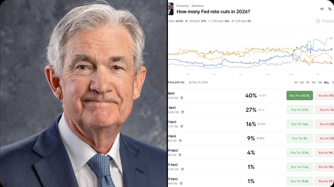 CoinGapeMedia's tweet image. 🇺🇸 LATEST: @Polymarket shows a 40% chance that the #Fed will make no #rate cuts in 2026, while one #cut is priced at 27%.