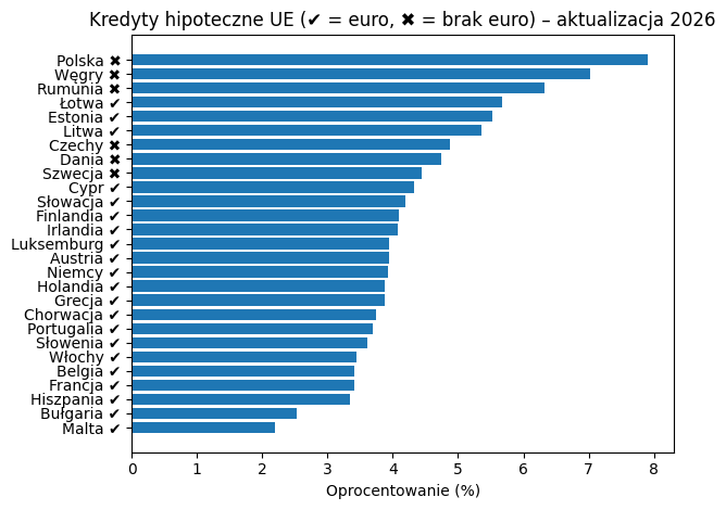 miIczek's tweet photo. @SzChojnowski A gdyby popatrzeć, który kraj z tej listy jest w Strefie Euro? Zrobił mi to AI na szybko, więc błędy mogą występować, ale jakaś zależność jest tu widoczna... https://t.co/hZhtoP6p9k