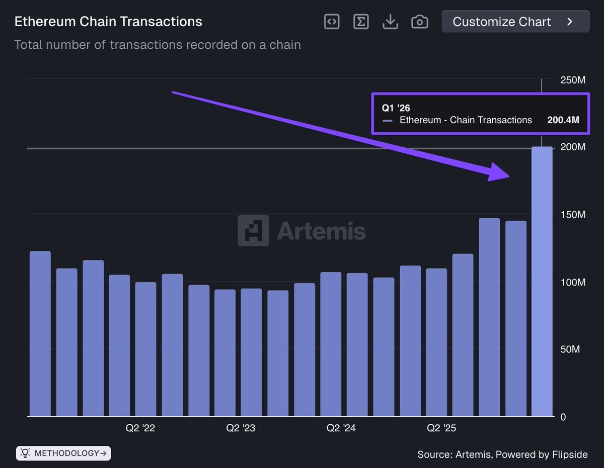 CoinGapeMedia's tweet image. 🔥 @Ethereum $ETH surpasses 200 million quarterly #transactions for the first time ever.