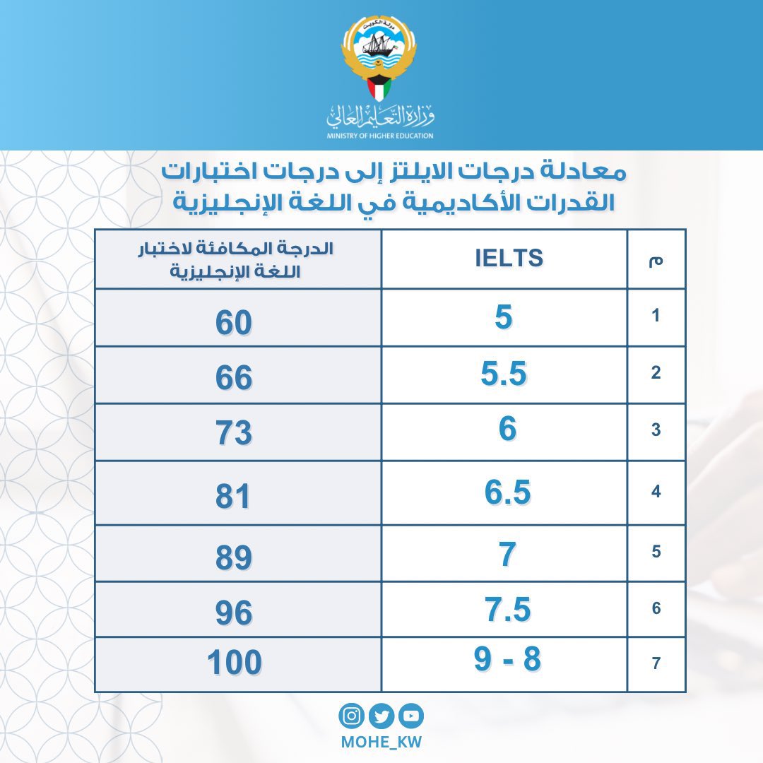 36aaly's tweet photo. معادلة درجة الايلتز لاختبار القدرات انجليزي https://t.co/VJEaDesvoL