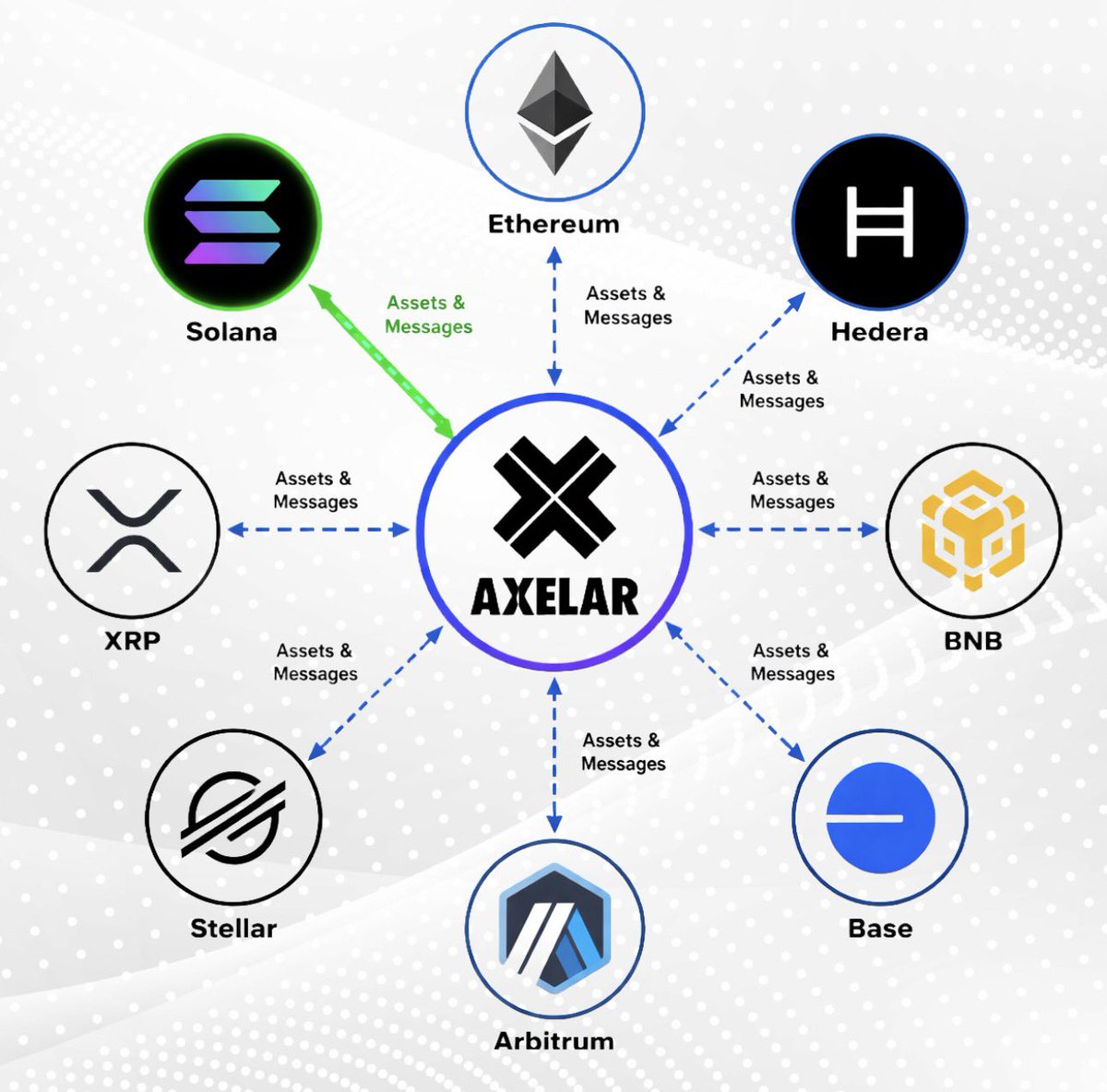lazy0utis's tweet image. 🚨 Big moment for multichain 🚨

Axelar is turning fragmented crypto into one connected system and now Solana is joining the mix.

Solana plugs into a network that already connects:
→ Ethereum  
→ XRP Ledger
→ Stellar  
→ Hedera 
→ BNB Chain  
→ Arbitrum  
→ Base  
→ and