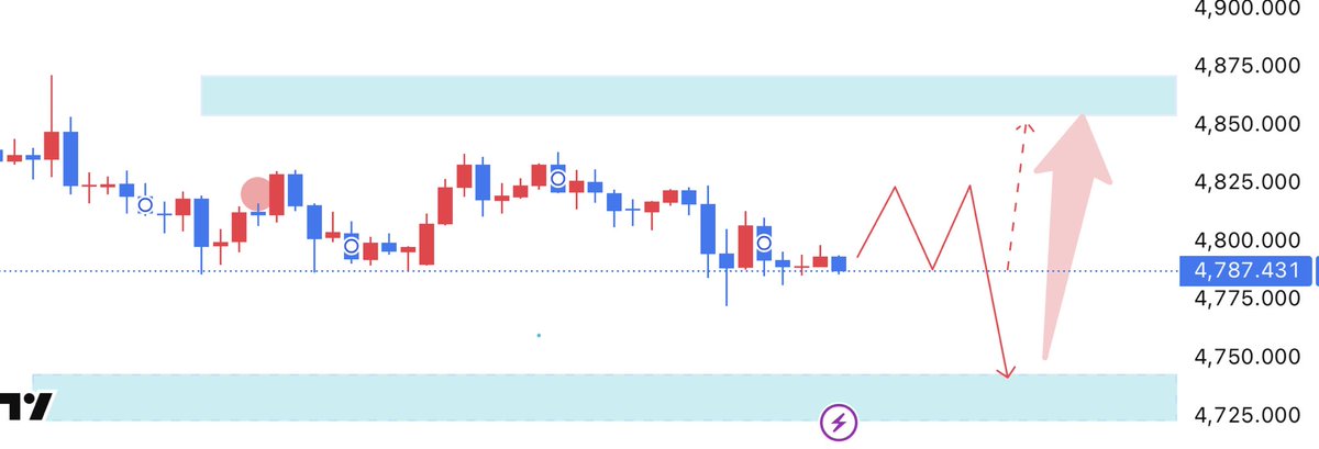 XAUUSD_Annette's tweet image. Short-term trading:

#XAUUSD

BUY 4770-4790

TP 4800-4820-4850

SL 4760
#GOLD 
If the pullback is strong, consider adding to your position around 4740-4720, with a target still above 4800. If it breaks through 4850, hold and target 4880. The overall trend remains bullish.