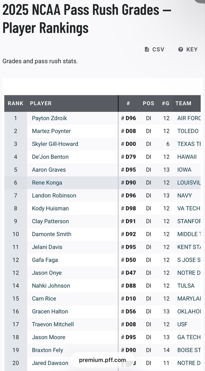 cgruthless1's tweet photo. If you want a dominated Defensive Tackle on day 3. Look at where he rank? His production in 2025 is good. pff even agrees. https://t.co/kDCeBycgjk