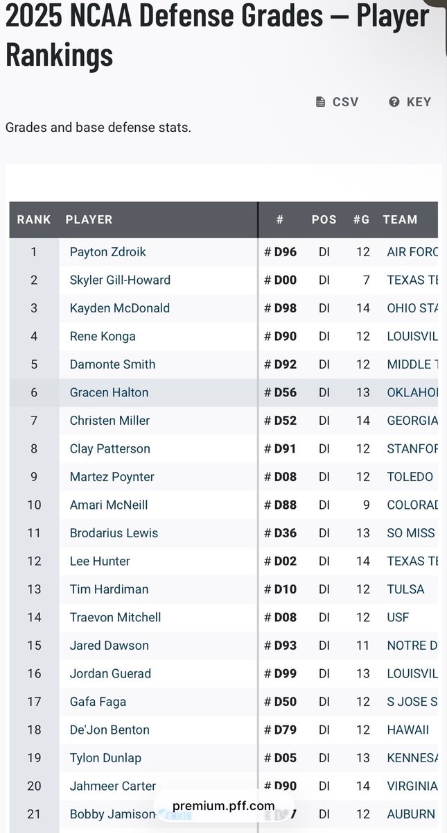 cgruthless1's tweet photo. If you want a dominated Defensive Tackle on day 3. Look at where he rank? His production in 2025 is good. pff even agrees. https://t.co/kDCeBycgjk