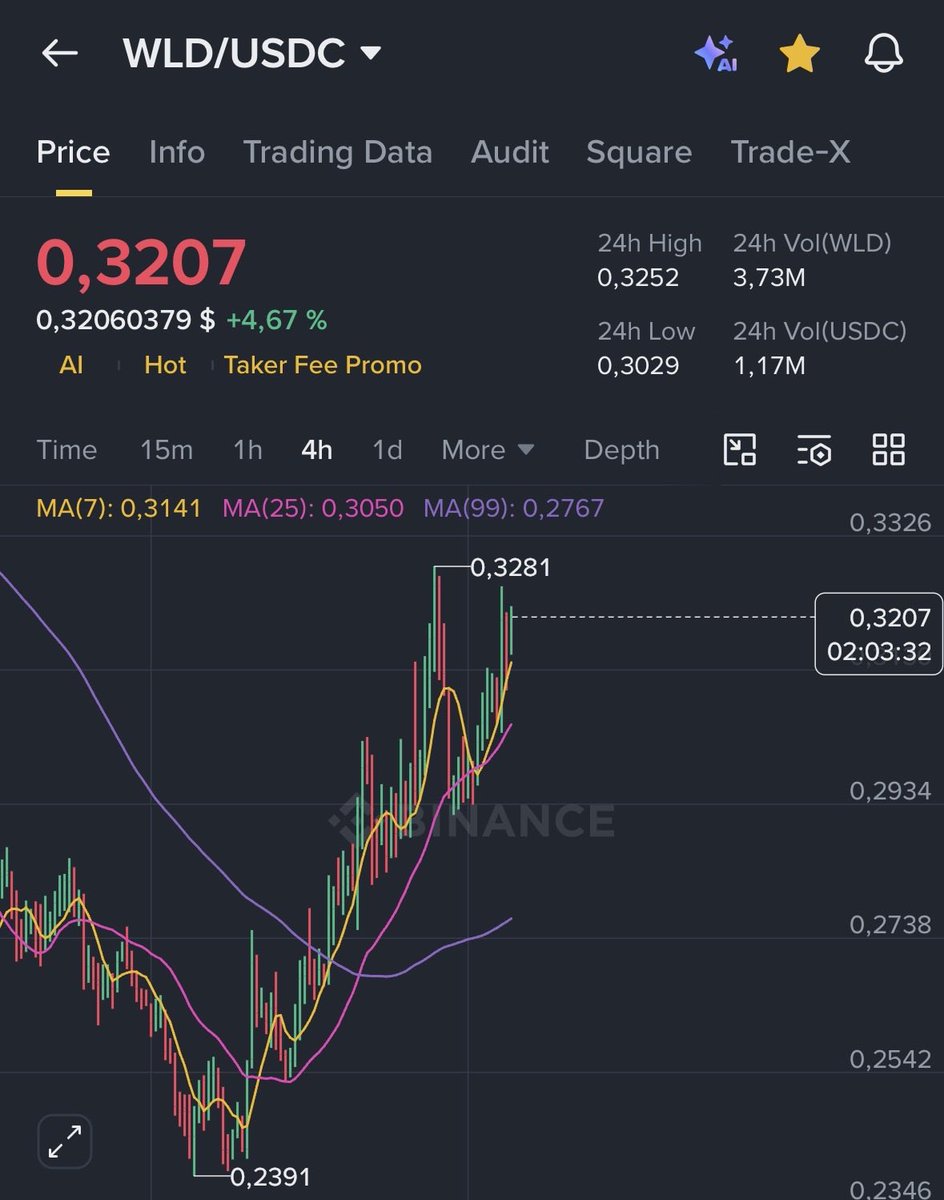 $WLD on a STRONG move right now 🔥

Lift Off event tomorrow… this degen play is actually lifting off 👀