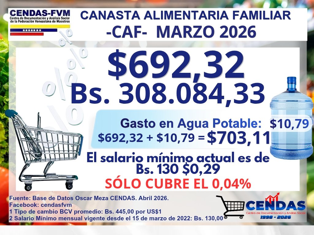 📊 LA BRECHA ALIMENTARIA EN VENEZUELA NO SE DETIENE (Marzo 2026)

Según el último reporte del Centro de Documentación y Análisis Social de la Federación Venezolana de Maestros (CENDAS - FVM), la Canasta Alimentaria Familiar alcanzó un récord de $692,32 (Bs.308.084,33).