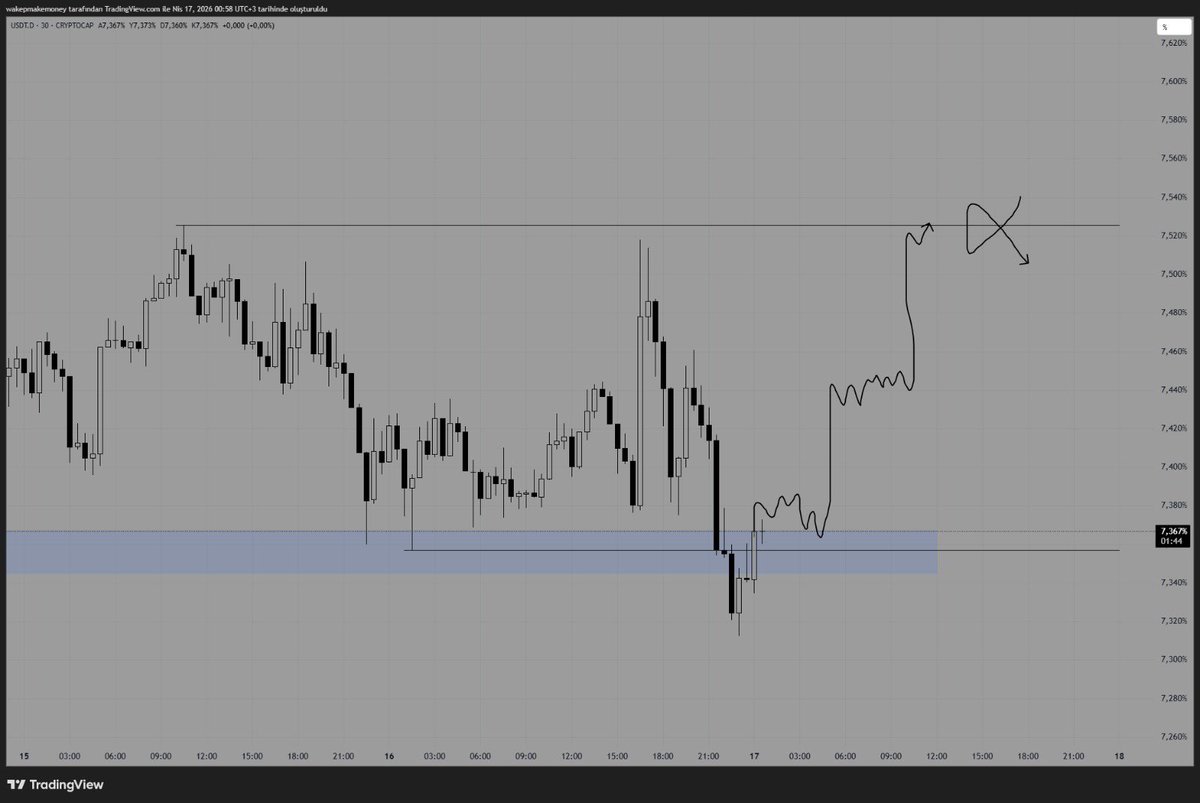 wakepmakemoney's tweet image. #USDT 

Yukarı gitmek isteyebilir