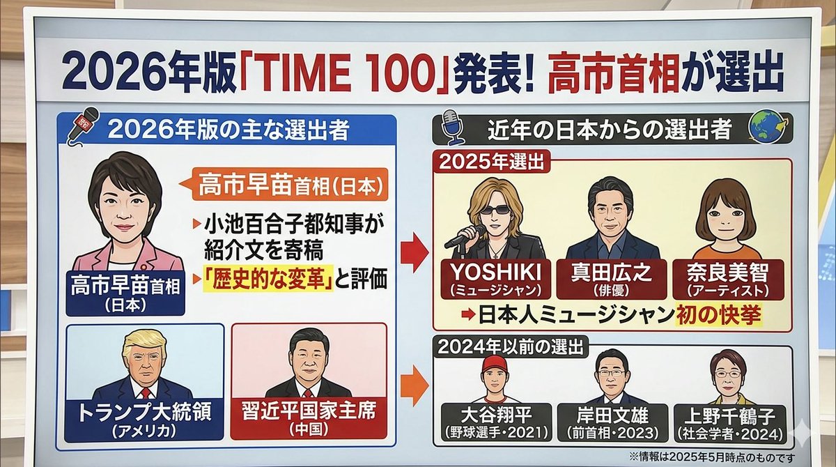 POPWORLD18's tweet photo. 『影響力の可視化』

2026年04月17日
最新の国際ニュース 📱💻

🌍 TIME100発表
🇯🇵 高市首相選出
🇺🇸 トランプ再選後
🇨🇳 習近平も選出
🎤 YOSHIKI前年選出

#TIME100 #国際政治 #影響力 #日本 #ニュース https://t.co/g5O7SBqUKp