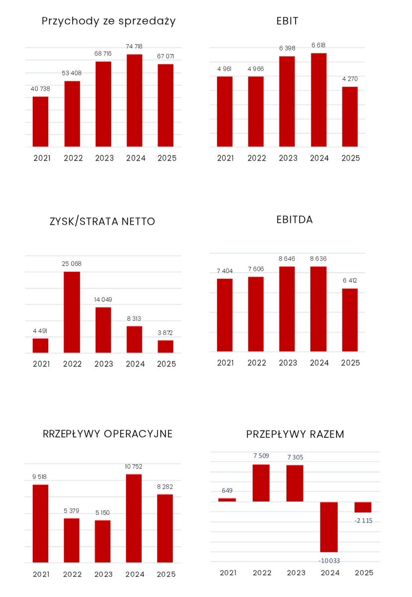 Lukasz_on_GPW's tweet photo. Wybrane dane finansowe #Fabrity za 2025 https://t.co/wyO5OQTdFQ
