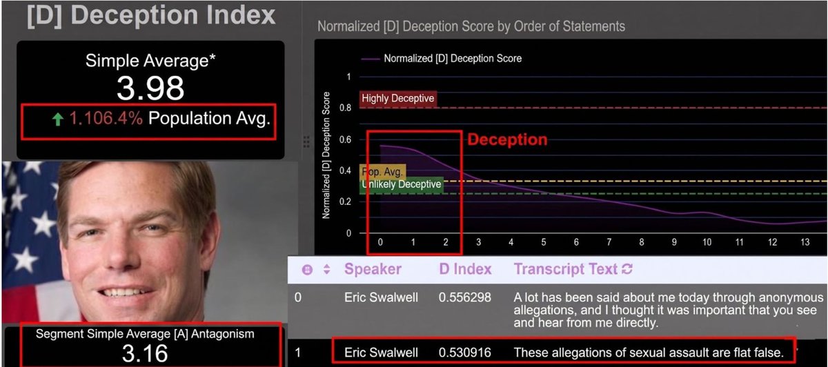 Arche_AI's tweet photo. Eric Swalwell’s Smokescreen: He Says Innocent, The API Says Deflection. Picking up where we left off this morning... The Matrix: Elevated Deception (0.53) + High Antagonism (3.16). The Hypothesis: The Weaponized Defense. ⚠️ https://t.co/uCYj12fJCt