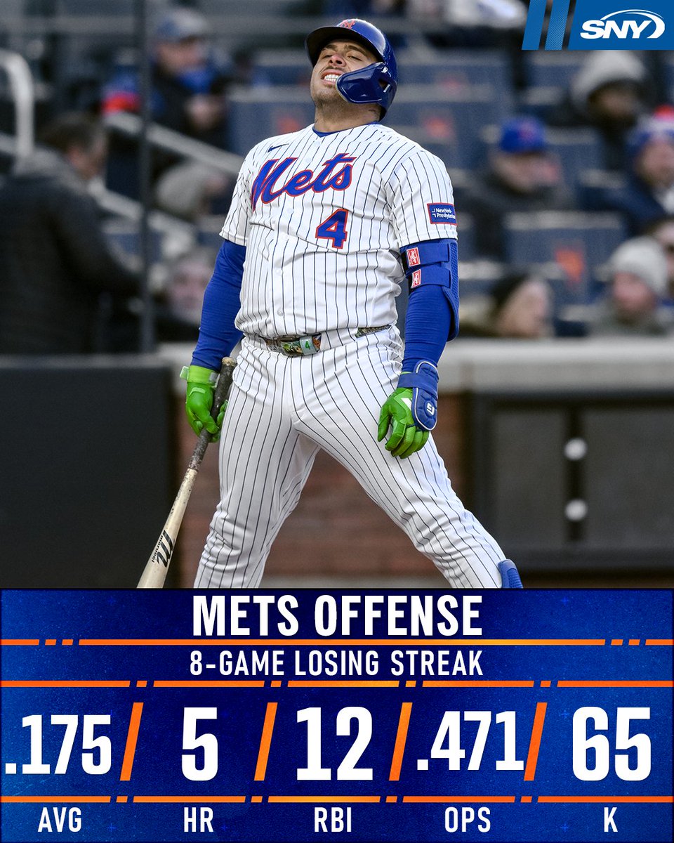 The stats at the plate for the Mets in their 8-game losing streak have not been pretty.

SNY's <a href="/chelsea_janes/">Chelsea Janes</a>:

"They have a .175 batting average and .471 OPS in that span. 

What is more confounding, however, is that the Mets have completely abandoned everything [Juan] Soto