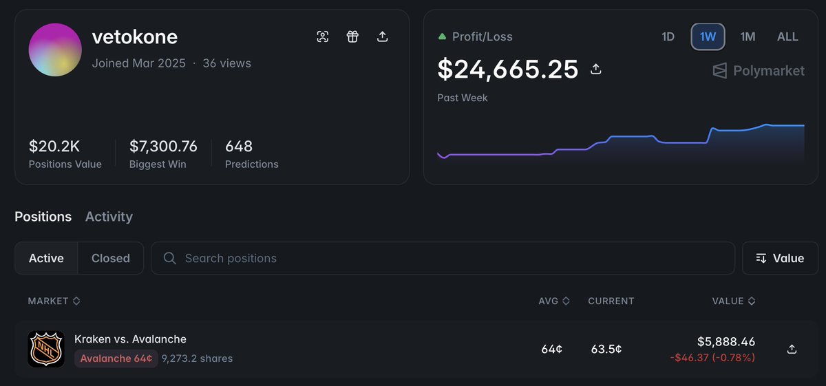 _kate_lv's tweet photo. back in the days Avalanche made me around $7k profit over night..

so my attention caught this trader that is holding his position on Colorado tonight , over $5k and a chance to win $9k.

check here: https://t.co/VoXMrTcby6

his all time PNL is $20k and last week he has been on fire , winning around $25k..

i like finding this type of wallets that might be having a hot hand , to see how high they can reach

he's not a whale , more like a regular degen trader..

i would probably set up one of my copy bots on him for few days and see where we end up.

you can try that with me here: https://t.co/v7MPcIfRCf