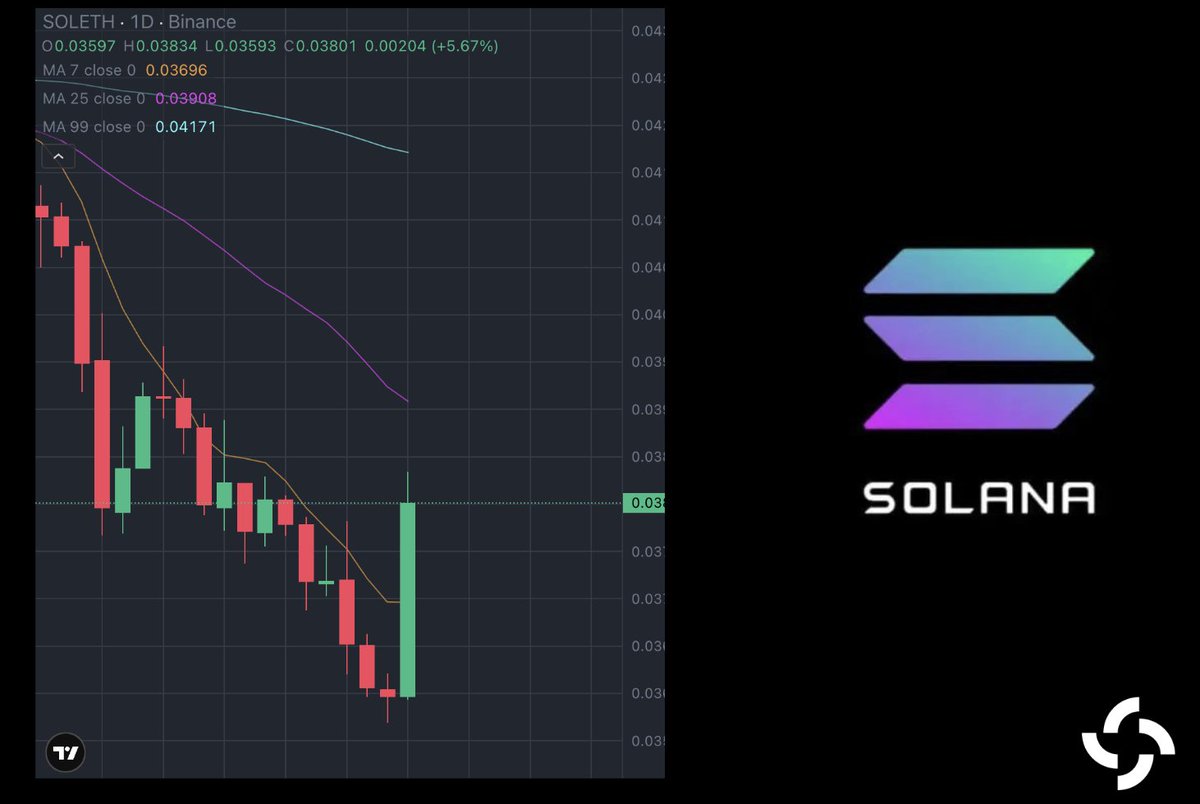 SolanaFloor's tweet photo. 🚨JUST IN: Since @tether announced it is leading Drift’s recovery plan, $SOL and Solana ecosystem tokens have outperformed the broader crypto market, with $SOL up 6% against both $BTC and $ETH. https://t.co/zhmekLBgml