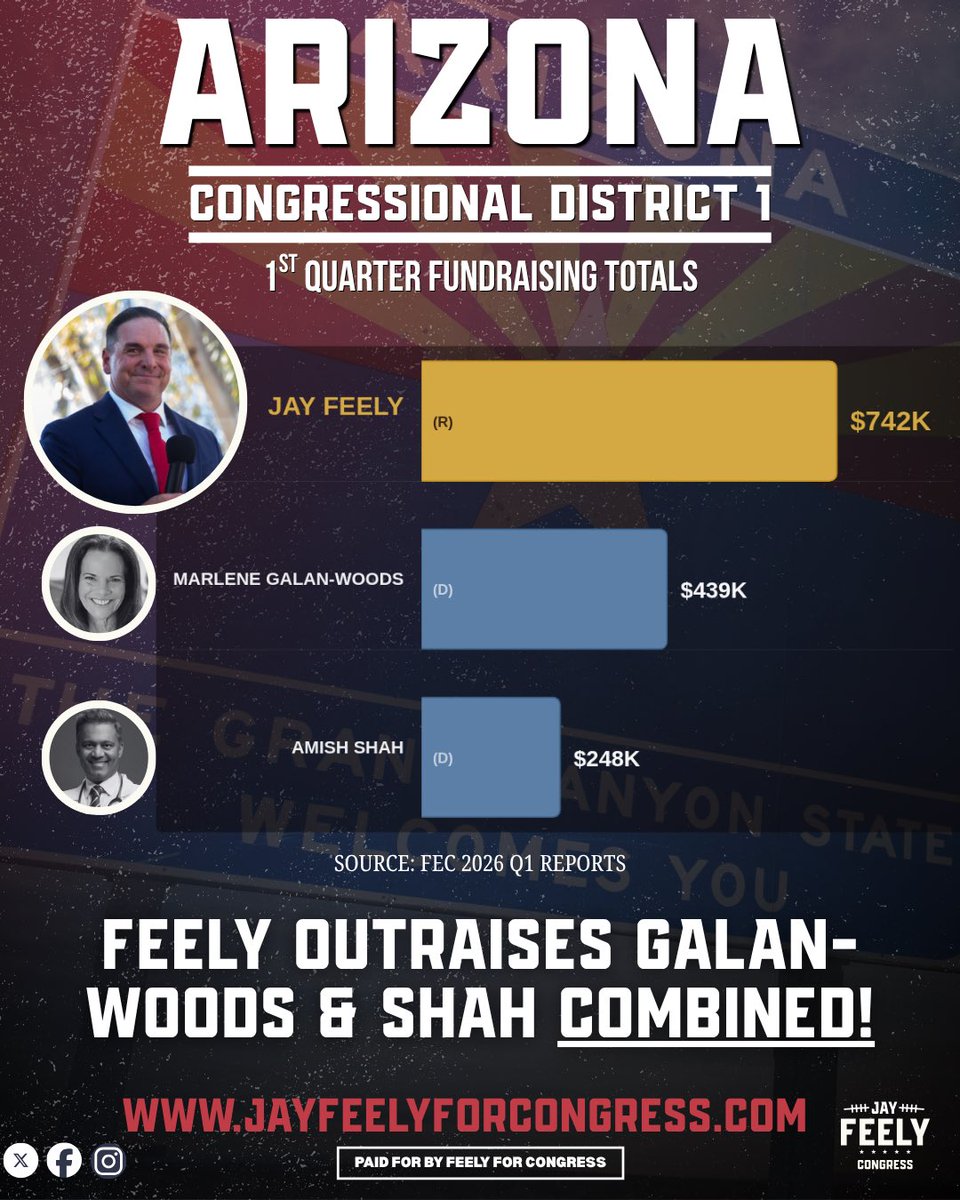 .@JayFeely DOMINATED the Democrats in Q1 fundraising ‼️

Not only did Feely outraise <a href="/marleneforAZ/">Marlene Galán-Woods</a> &amp; <a href="/DrAmishShah/">Amish Shah, MD</a>… he beat them COMBINED 😬

Team Feely is fighting every day to ensure #AZ01 stays in Republican control! 🇺🇸

Join Team Feely: JayFeelyForCongress.com