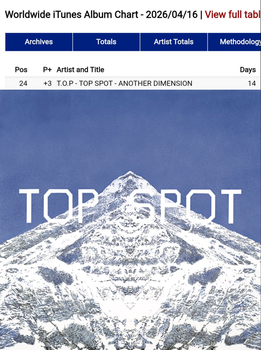 BIGBANGMusic_'s tweet image. [iTunes] 🌏

April 16, 2026 | Daily Worldwide Top Albums 🔥

24     T.O.P - ANOTHER DIMENSION (+3) 

Peak Position: 3
Streak: 14Days

@topspot_pic
#ANOTHER_DIMENSION
#TOP #TTTOP #탑 #CHOISEUNGHYUN