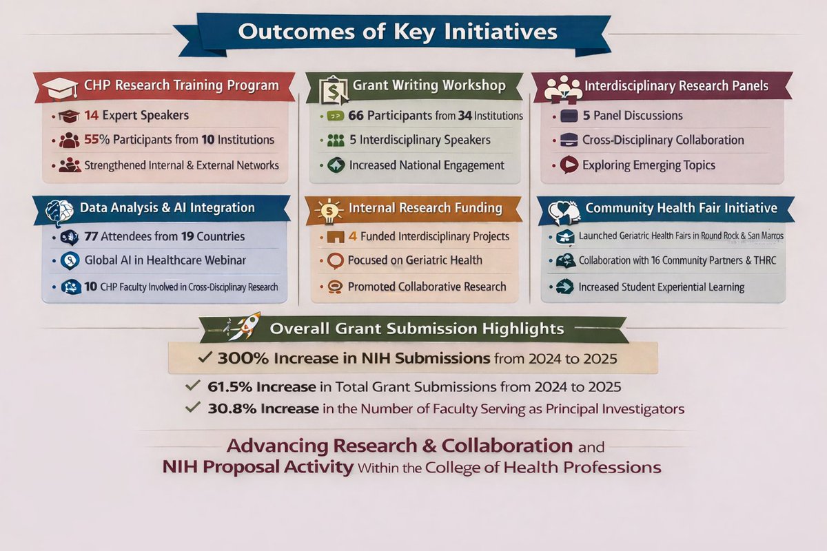 ArzuAri's tweet photo. Reflecting on a productive 2025 in my role as a 50% Associate Dean for Research. Proud of the progress in faculty development, student success, research growth, and community partnerships—made possible by an incredible team. #txst #HigherEd #Research https://t.co/7jczPNmNfo