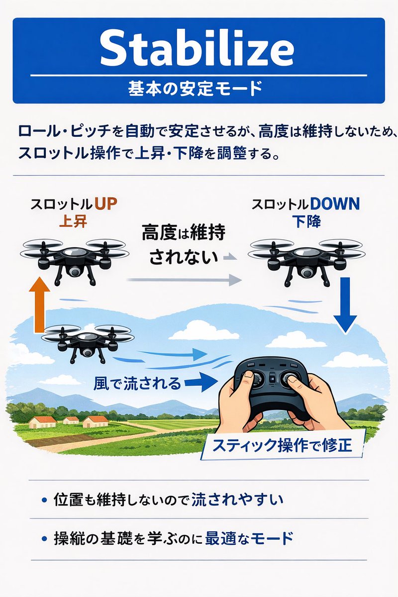 takemichiwork's tweet photo. Day29|Stabilizeとは
Stabilizeは手動で機体を操縦しながらロールとピッチを自動で安定させる基本モードです。
機体は高度を維持しないため上昇や下降はスロットル操作で調整します。
位置も維持しないので風があれば流され、それを抑えるスティック操作が求められます。
#Stabilize #ArduPilot https://t.co/1PN5tmzawo