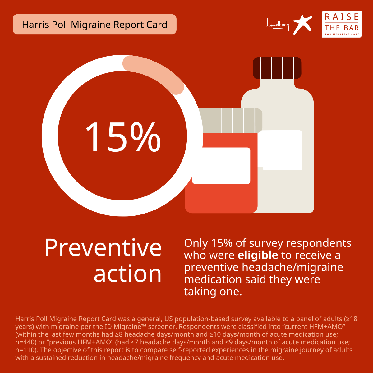 LundbeckUS's tweet photo. The Lundbeck-sponsored Harris Poll Migraine Report Card highlighted that, according to survey respondents, despite progress in treatment options, preventive care remains underutilized among patients whose migraine attack frequency qualifies them for preventive care. Updated professional society position statements emphasize the importance of using migraine-specific treatments. It’s time to Raise the Bar - patients and providers must elevate expectations for preventive care and foster meaningful dialogue around disease impact, severity, and individualized goals.

Get the tools: https://t.co/kgyB9fyXv2

#RaiseTheBarForMigraine