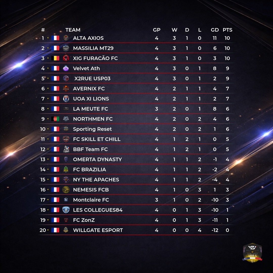 NorthmenFC's tweet image. 📊 Classement à l’issu de la première semaine @VPGFrance_ 

Nos 🇫🇮 sont à la 9e Place 

#StepbyStep