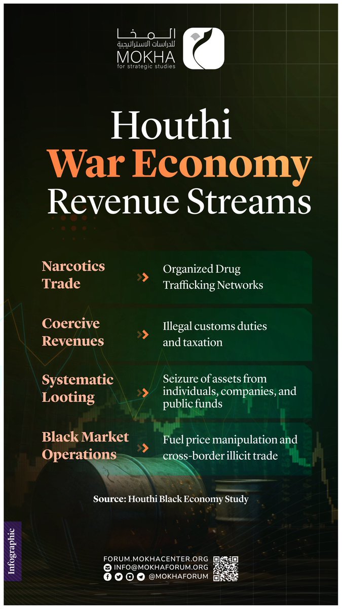 mokhacenter's tweet photo. A new report from the #MokhaCenter for Strategic Studies exposes how the #Houthi militia has turned #narcotics trafficking into a pillar of its war effort, using illicit revenues to fund military operations while evading international scrutiny https://t.co/rqJWY7VHN6