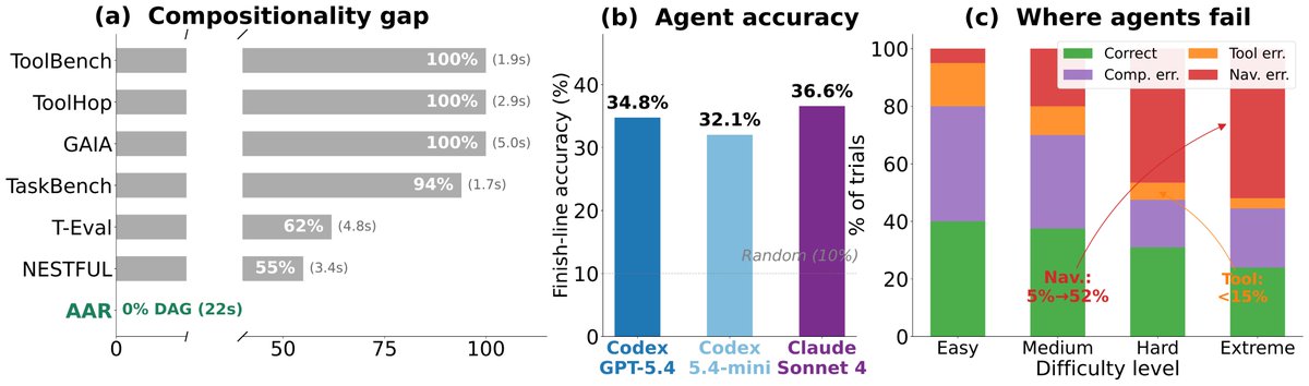 zaemyung's tweet photo. 🏁 New paper: The Amazing Agent Race

We tested whether LLM agents can navigate Wikipedia, call tools, and compute answers across multi-step scavenger-hunt puzzles.

Key finding: agents are strong tool users but terrible navigators with 37% overall accuracy. Here's why they fail 👇

1. Navigation is the bottleneck, not tool use.
27-52% of failures are from visiting wrong pages. Tool errors? Under 17%.

Agents that fail search 56% MORE than agents that succeed. They spiral on wrong pages instead of finding the right one.

2. We found 4 types of navigation failures:
- Wrong pages entirely (PVR=0, tools on wrong data)
- Navigation drift (starts right, loses thread on long trails)
- Compensatory tool use (wrong pages, right tools — 47% of nav failures!)
- Search spirals (51 searches, 4 page fetches, never converges)

3. Compositional DAG structure breaks navigation, not tool use.
Moving from linear chains → diamond fork-merge patterns drops page-visit rates by 13-18pp. Tool completion rates? Unchanged.

4. A 120B reasoning model scored 3%, worse than random guessing (10%).
Extended thinking burns the entire time budget on one turn. Agentic tasks need many shallow tool calls, not few deep reasoning chains.

5. Claude Code matches Codex CLI (37.2% vs 37.1%) using 6× fewer tokens.
Token efficiency and task performance are decoupled.

🔍 The takeaway for agent builders: invest in better information retrieval. Finding the right context to act on is the hard part.

Big thanks to co-authors Dongseok Lee (Yonsei University), @jhkim940331 (Yonsei University), @_vipulraheja (Google DeepMind), and @dongyeopkang (UMN)!

Project Page: https://t.co/VKixgrxfwt
Paper: https://t.co/aK6aLEZ3AA
Code: https://t.co/r6k88wq5g4