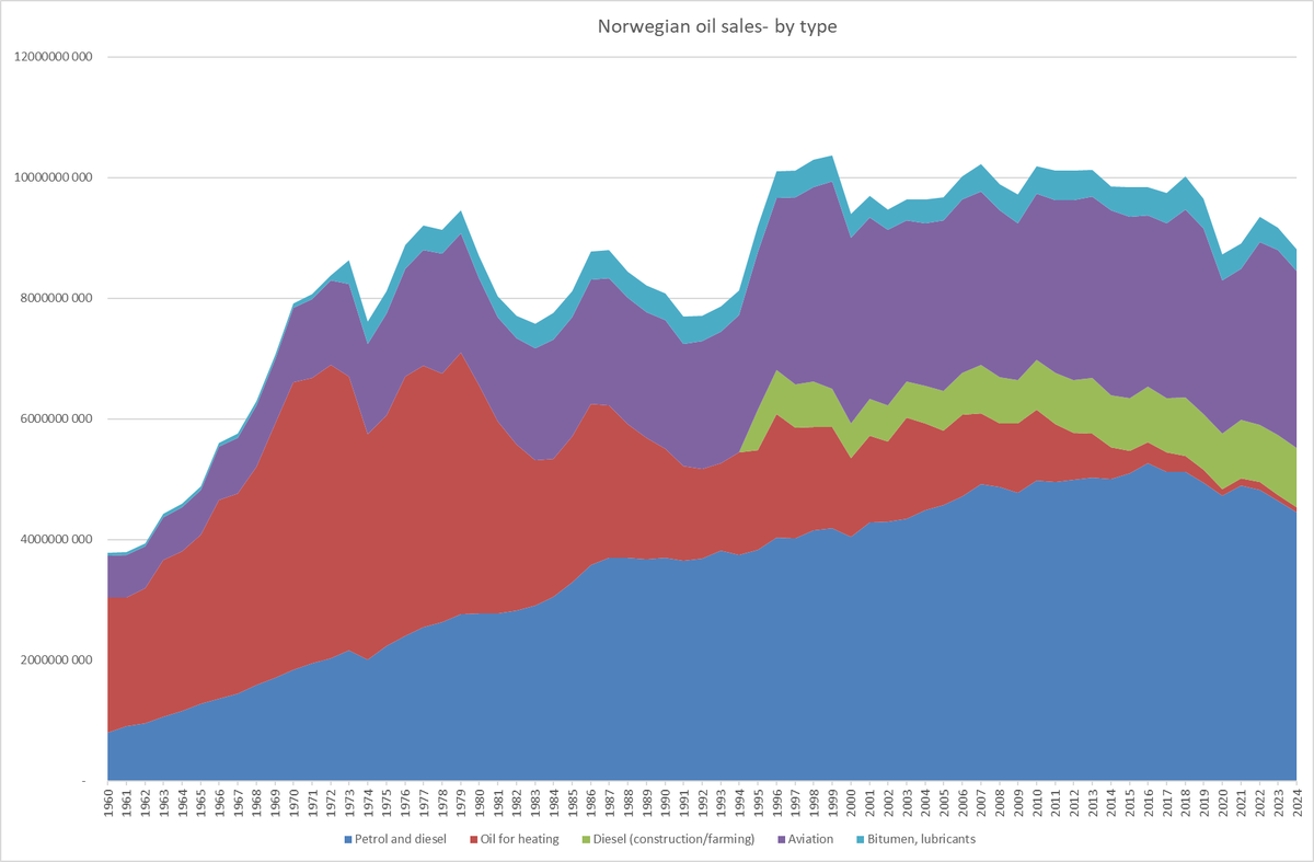 EinarWilly's tweet photo. Sales og oil products in Norway. Look at the fuel oil phase -out! Population growth + cars have offset savings from electrification /heat punmps, however EVs are now so abundandt that sales of oil are falling. Data for 2025 shows further drop (not included). @Sustainable2050 https://t.co/XgPvyFelHw
