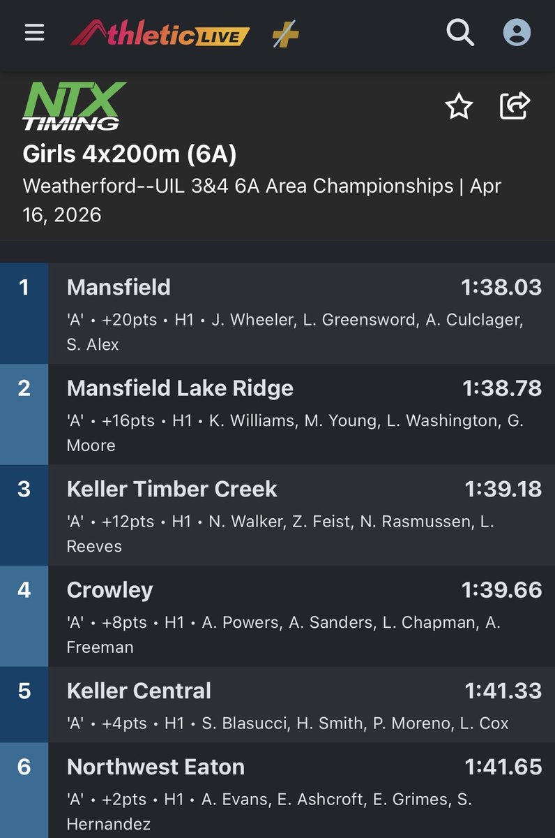 Tigertrack_MHS's tweet photo. 🔥School Record🔥
Girls 4x200 team of Jada Wheeler, Lizzy Greensword, Alexa Culclager, and Sereon Alex runs 1:38.03 🥇 https://t.co/fqwTj7REmL