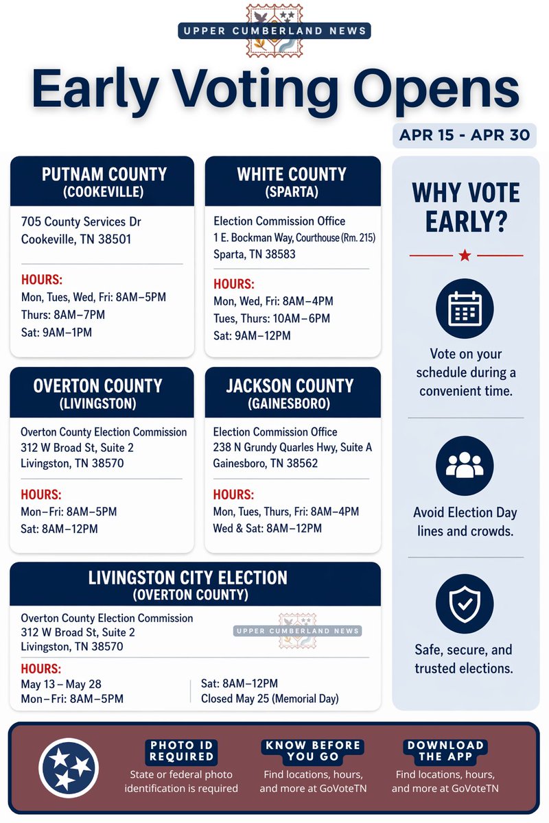 uc_breakingnews's tweet photo. 🗳️ Early voting is open across the Upper Cumberland. Vote April 15–April 30 for the May 5 county primary in Putnam, White, Jackson, and Overton. 
Why this matters: in local races, the primary can be the deciding election; low turnout means a small number of voters decides. https://t.co/35a1NZL1YD