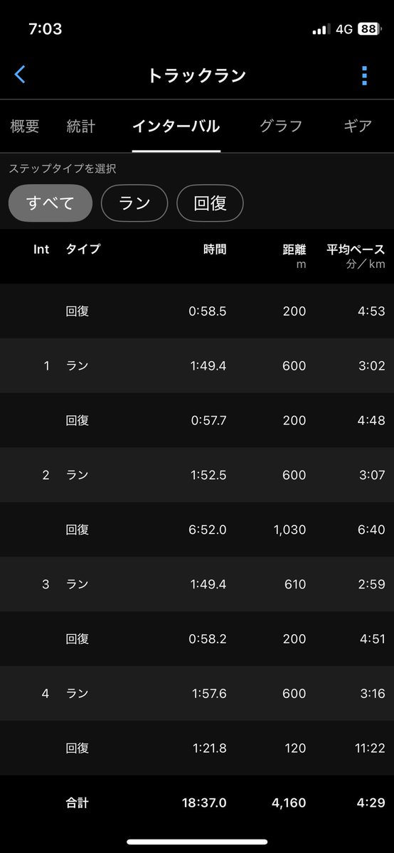 s_run_r's tweet photo. 4/16(木)
600m×4

6本1'50でやっているところに参加。
2+2で分割したがちょうど良かった。
ラスト一本は200m以降動きが止まってしまった。
これくらいの距離の練習が苦手だから、取り組んでいきたいね。 https://t.co/945flwtJ8m