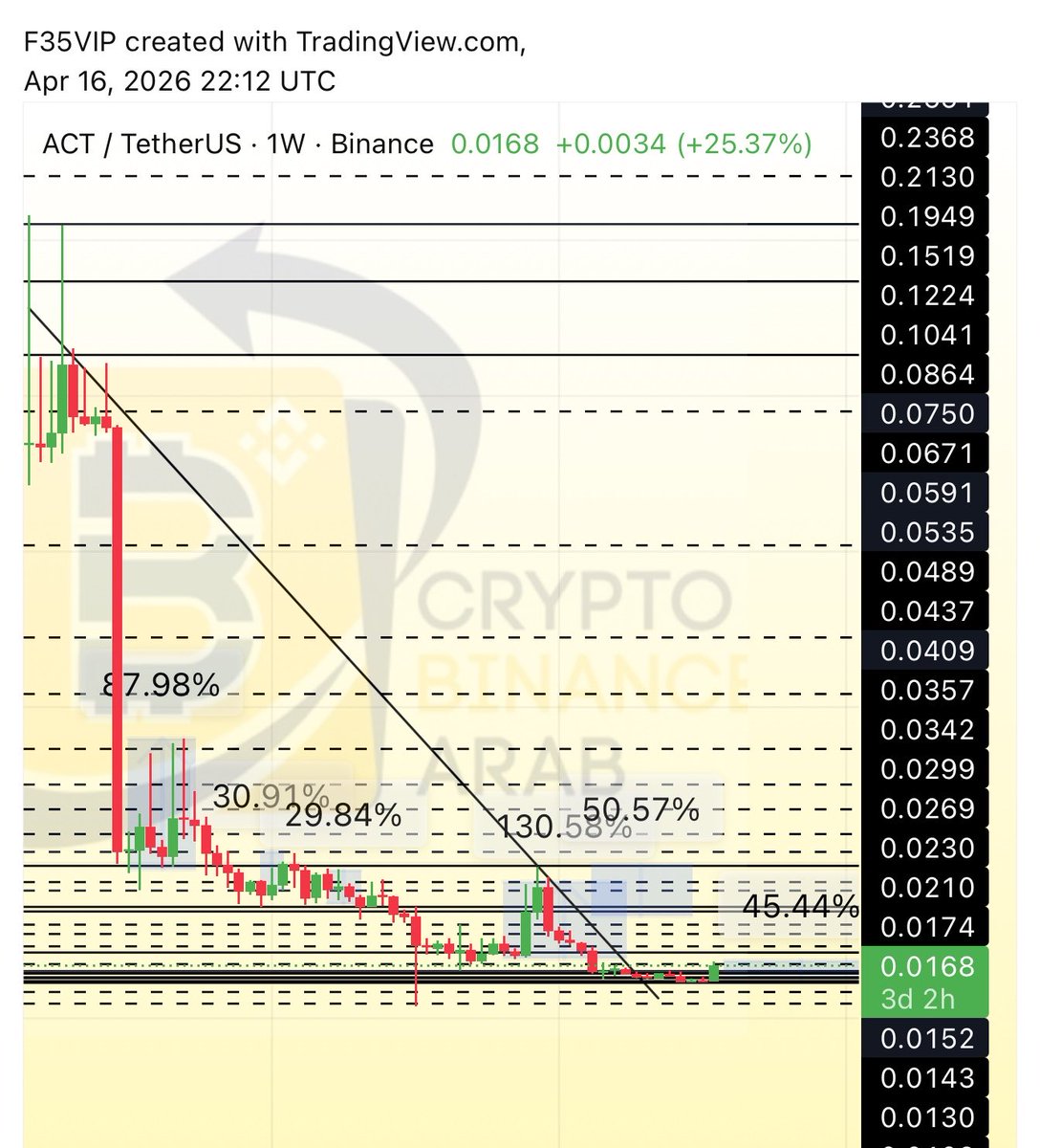 Cryptohelp90's tweet image. #ACT $act

+45%✅🥰✅🔥🔥✅😘 at now