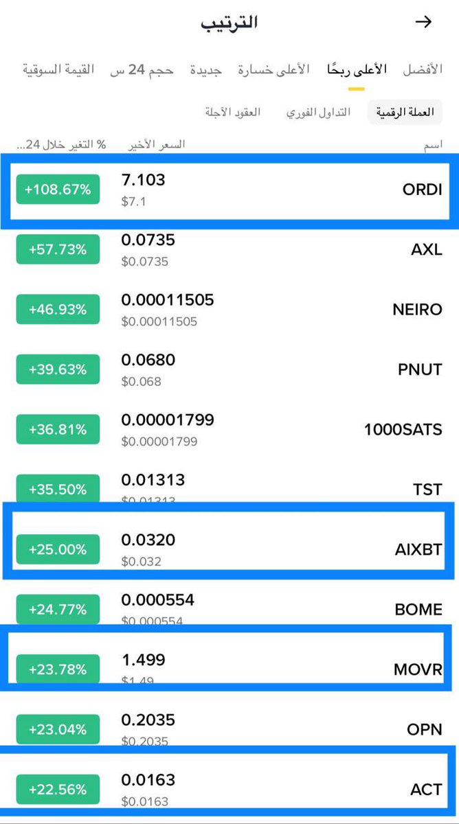 Cryptohelp90's tweet image. #ACT $act
45%✅🥰✅🔥

قنصناها وشاركناها معكم وحدثناها في الخاصه وانفجارها مستمر بفضل الله ✅🥰😘✅

#MOVR $movr
+64%✅🥰✅🔥✅

حدثناها معكم قبل ساعات قليله وانطلقت بفضل الله والسيطرة اعلى رابحون✅😘😍👌

#TIA $tia
+18%✅🥰✅🔥

بفضل الله قبل ساعات قليله تم قنصها في الخاصه