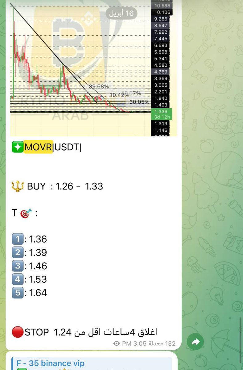 Cryptohelp90's tweet image. #ACT $act
45%✅🥰✅🔥

قنصناها وشاركناها معكم وحدثناها في الخاصه وانفجارها مستمر بفضل الله ✅🥰😘✅

#MOVR $movr
+64%✅🥰✅🔥✅

حدثناها معكم قبل ساعات قليله وانطلقت بفضل الله والسيطرة اعلى رابحون✅😘😍👌

#TIA $tia
+18%✅🥰✅🔥

بفضل الله قبل ساعات قليله تم قنصها في الخاصه