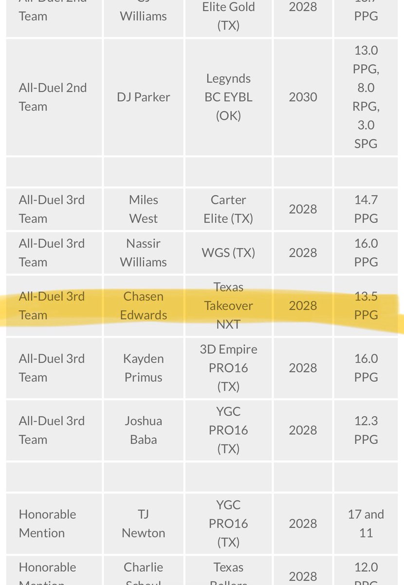 ChasenEdwards's tweet photo. Blessed to be announced as All-Duel 3rd Team at (@TheCircuit) Duel in DFW 2026.

Top 15‼️‼️

#stockrisingsummer

@TxTakeover_Ned @gregory_coachtx @WCShoops1 @ConrodTrey @djones8301 @bigsloan32 
@kortsen11 @LoneStarPrepsTX
@CSAPrepStar @th3scouting
@rickydocnelson https://t.co/OqNmgzoTXv
