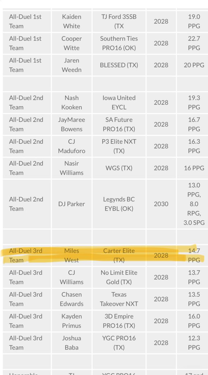 Miles_West4's tweet photo. All-Duel 3rd team and highlights from this past weekend @TheCircuit 
@midlobasketball @dallashoopscene @carterelitebbal @TexasHoopsGASO https://t.co/Q8NIIY0r1B