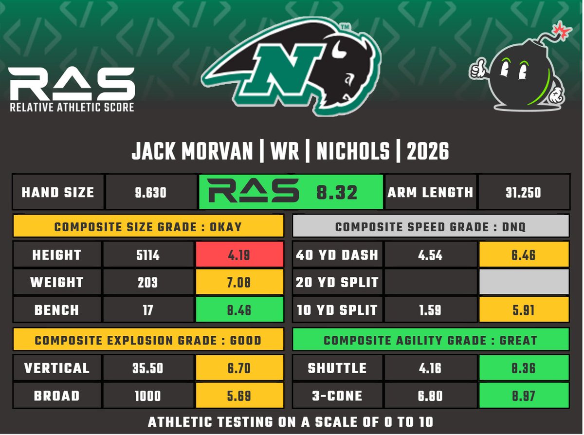 MathBomb's tweet photo. Jack Morvan is a WR prospect in the 2026 draft class. He scored a 8.32 RAS out of a possible 10.00. This ranked 707 out of 4190 WR from 1987 to 2026.

https://t.co/DNIox9EJ84 https://t.co/0uBLPu33wH
