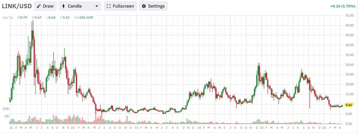 pipsnticks's tweet image. $LINK never had a WEEKLY close ABOVE $10 since FEB , any strength for this attempt ?
#Chainlink