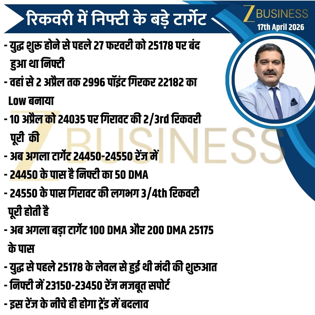 AnilSinghvi_'s tweet image. 17th April 2026 | आज की स्ट्रैटेजी

#Nifty #BankNifty #StockMarket #USIranWar #Trump @ZeeBusiness