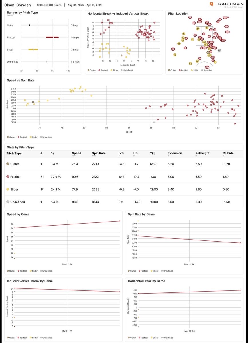 brayden_olson03's tweet image. Blessed to be apart of @slccbaseball 
Looking for a 4-year home.

Trackman data + video below:
SI 93–96 (T96) | 17 HB
SL 77–82 | -10 HB
CH 79-84
Ahead %: 44%
K%: 33%
@SLCCCoachG @FiveToolJUCO @JucoPipeline @PB_JUCO 
#uncommitted