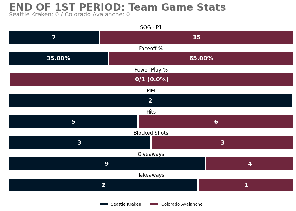 SEAGameBot's tweet photo. End of 1st Period
SEA 0 — COL 0
SOG: SEA 7, COL 15

Leaders (through 1):
TOI: 07:44 (A. Larsson)
SOG: 2 (E. Tolvanen +2) • Hits: 1 (B. Catton +4)
Blocks: 1 (A. Larsson +2) • Takeaways: 1 (E. Tolvanen +1)

#SeaKraken https://t.co/gGSQTCDuPh