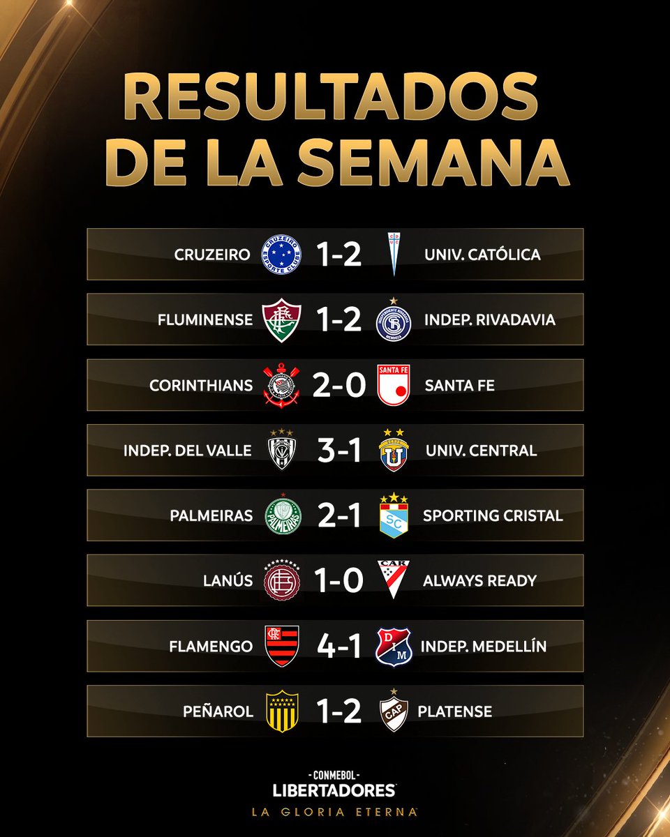 Libertadores's tweet photo. 🔥🏆 ¡Los resultados de la semana en la CONMEBOL #Libertadores! https://t.co/gmUxtpxPdq