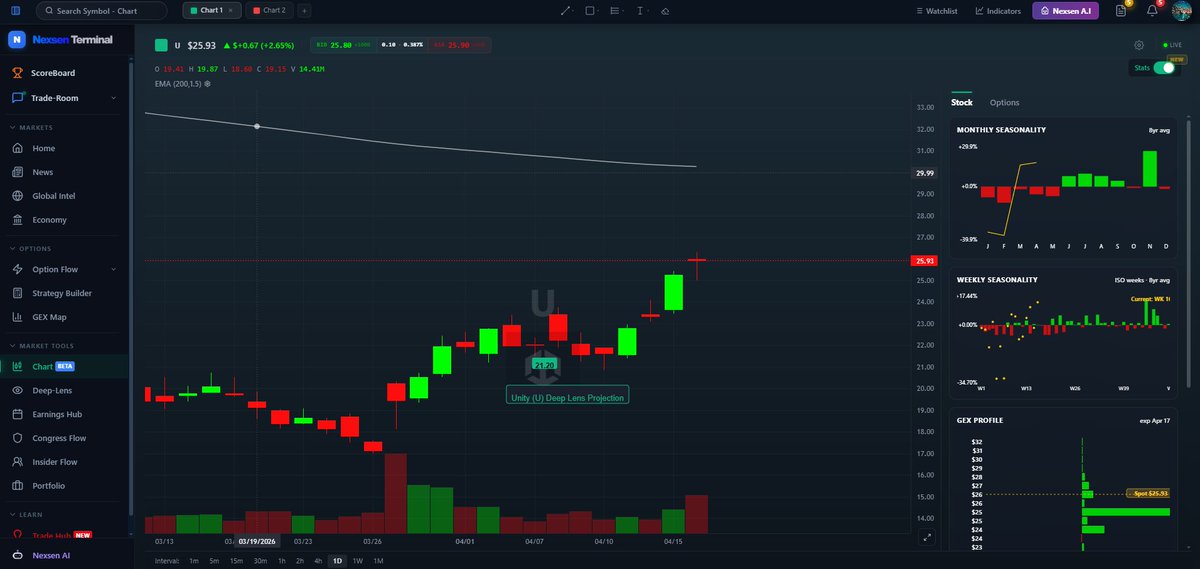 ABajaj7's tweet photo. 📊 Deep-Lens Update | $U (Unity Software)

On [April 04, 2026], our quantum projection model issued a price target of $25 on $U, assigning a 72% probability of completion within 20 sessions.

As of April 16, $U has exceeded that target — achieved in under 12 sessions.

Another validated projection by just one of our few tools inside https://t.co/u0SuEIqnUZ from the Deep-Lens engine. 

@TradingBullsR @IncBulls 

#Trading #Investing #DayTrading #SwingTrading #OptionsFlow #TechnicalAnalysis #StockAlerts
