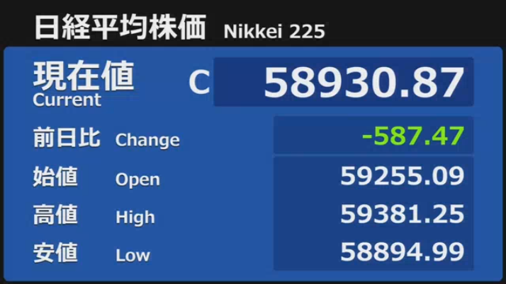 日経平均 58,930円 -587円
「利益確定売り優勢」

東証プライム
上昇 504(31％)
下落 1,017(64％)

売買代金 3兆3300億円

日経平均は昨日までで3日間で3000円高
・25日 移動平均乖離 9.48%
・史上最高値更新
👉過熱感。週末を控え 利益確定売り優勢に

米株
ナスダックとS&amp;P500は最高値更新
