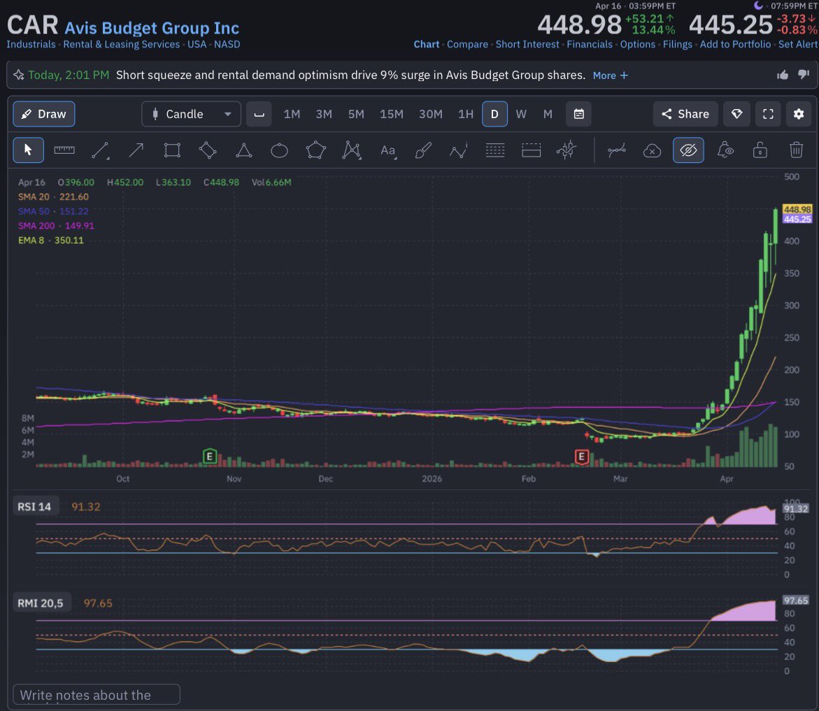 Avis Budget Group $CAR is just a day or two from passing the Volkswagen Short Squeeze of 2008.