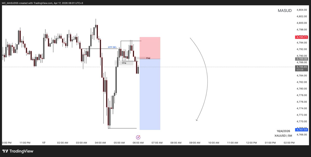 MASUD_CABDI's tweet photo. #XAUUSD
→ 1H Time Frame    
        -0B
 
→ 30M Time Frame
     -CRT 
     SMT W XAG

→ Entry 5min 🚫
    -SHIFT
     -FVG
      1:3RR
SL HIT❌ https://t.co/KrSs4dLWw6